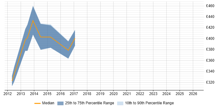Contractor daily rate distribution trend for jobs in Hillingdon citing Dynamics CRM