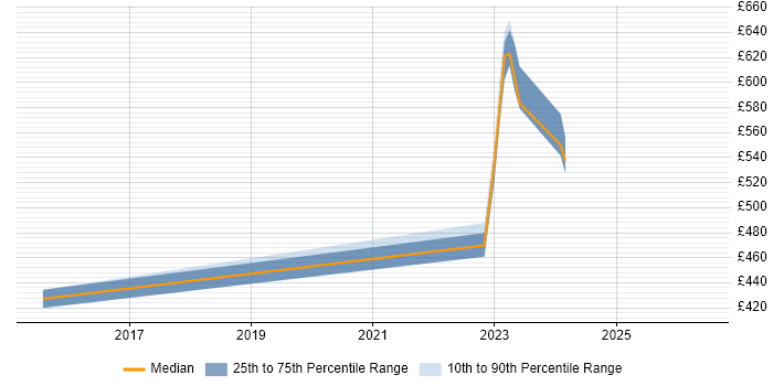 Contractor daily rate distribution trend for jobs in Hillingdon citing Dynatrace