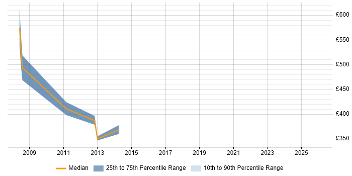 Contractor daily rate distribution trend for jobs in Hillingdon citing Economics