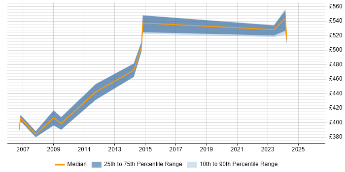 Contractor daily rate distribution trend for jobs in Hillingdon citing End-to-End Testing