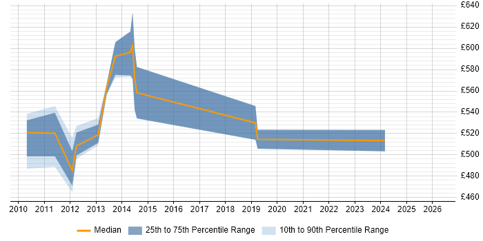 Contractor daily rate distribution trend for Enterprise Architect job vacancies in Hillingdon