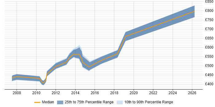 Contractor daily rate distribution trend for jobs in Hillingdon citing Enterprise Architecture