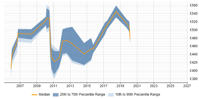 Contractor daily rate distribution trend for jobs in Hillingdon citing Enterprise Software