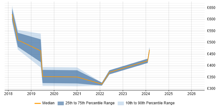 Contractor daily rate distribution trend for jobs in Hillingdon citing Entra ID