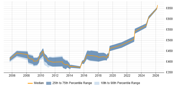 Contractor daily rate distribution trend for jobs in Hillingdon citing ETL