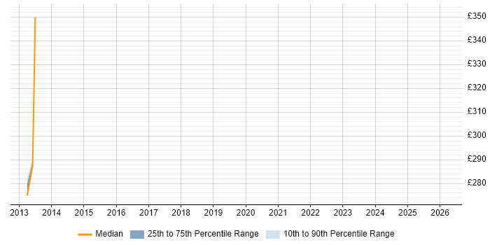 Contractor daily rate distribution trend for jobs in Hillingdon citing Event Correlation