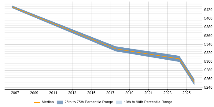 Contractor daily rate distribution trend for jobs in Hillingdon citing Fibre Optics