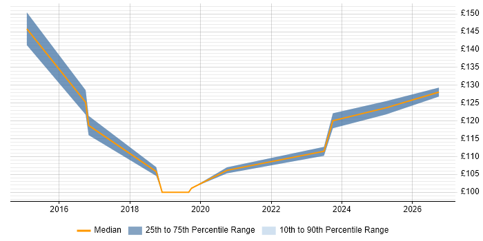 Contractor daily rate distribution trend for Field Service Engineer job vacancies in Hillingdon