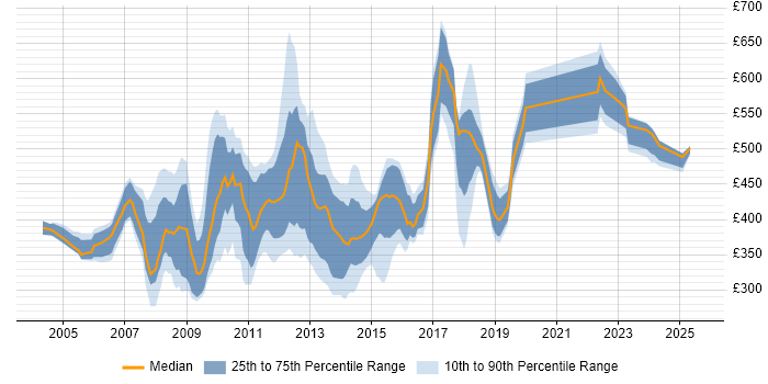 Contractor daily rate distribution trend for jobs in Hillingdon citing Finance Contractor daily rate distribution trend for jobs in Hillingdon citing Finance