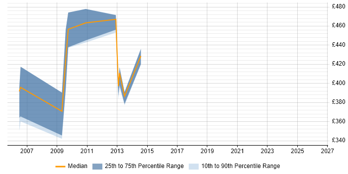 Contractor daily rate distribution trend for jobs in Hillingdon citing Financial Analysis