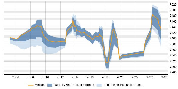 Contractor daily rate distribution trend for jobs in Hillingdon citing Firewall
