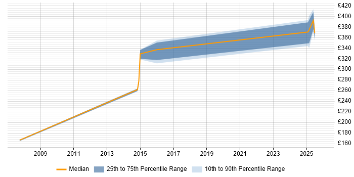 Contractor daily rate distribution trend for jobs in Hillingdon citing Firmware