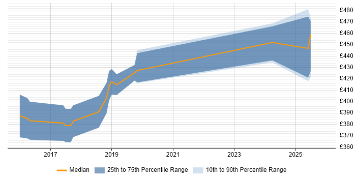 Contractor daily rate distribution trend for jobs in Hillingdon citing Fortinet