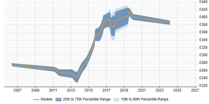 Contractor daily rate distribution trend for Front-End Developer (Client-Side Developer) job vacancies in Hillingdon