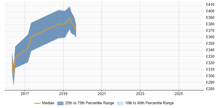Contractor daily rate distribution trend for Full-Stack Developer job vacancies in Hillingdon