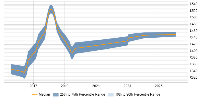 Contractor daily rate distribution trend for jobs in Hillingdon citing Full-Stack Development
