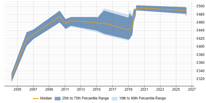 Contractor daily rate distribution trend for Functional Consultant job vacancies in Hillingdon