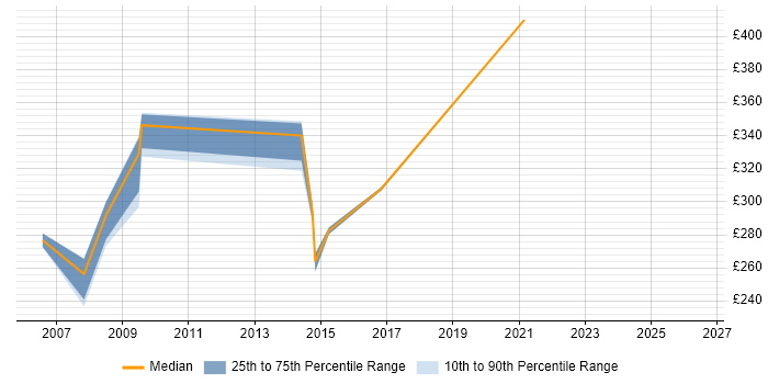 Contractor daily rate distribution trend for jobs in Hillingdon citing Functional Testing