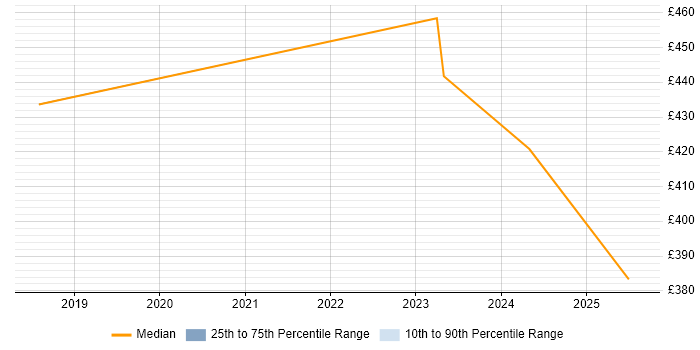 Contractor daily rate distribution trend for jobs in Hillingdon citing GCP