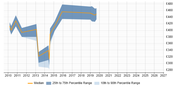 Contractor daily rate distribution trend for jobs in Hillingdon citing General Ledger