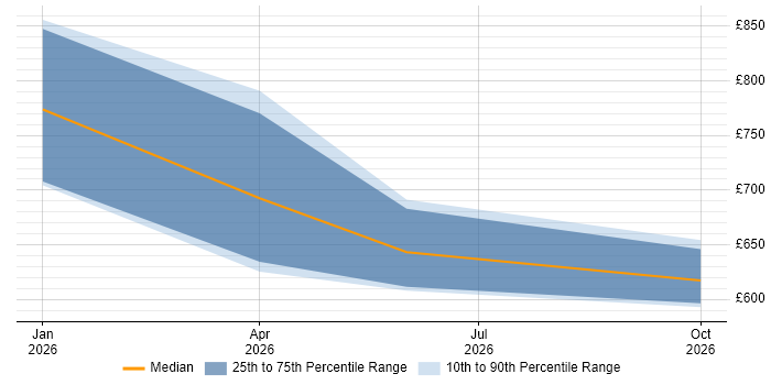 Contractor daily rate distribution trend for jobs in Hillingdon citing Generative AI