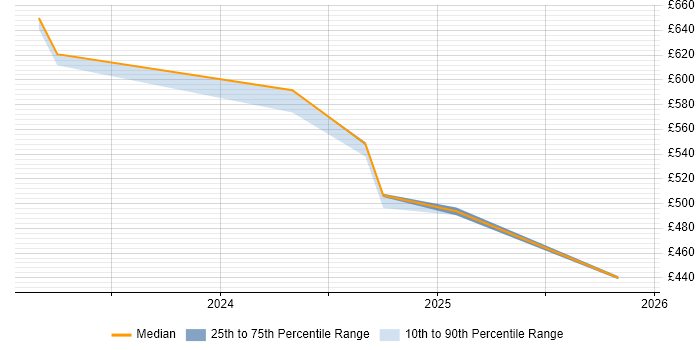 Contractor daily rate distribution trend for jobs in Hillingdon citing GitHub Actions