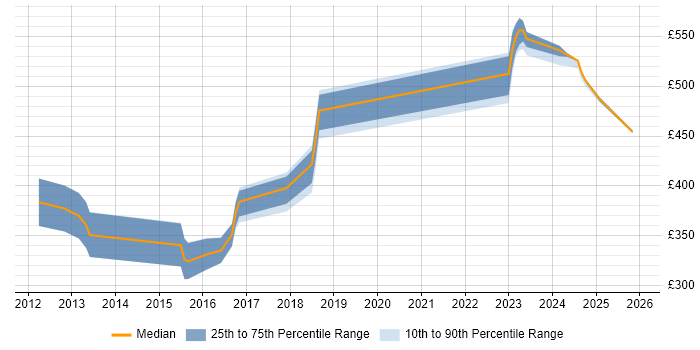 Contractor daily rate distribution trend for jobs in Hillingdon citing GitHub