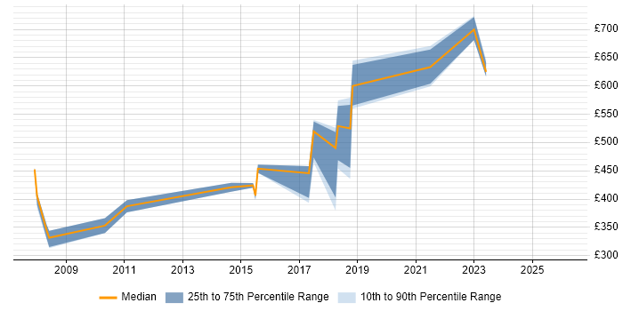 Contractor daily rate distribution trend for jobs in Hillingdon citing Greenfield Project