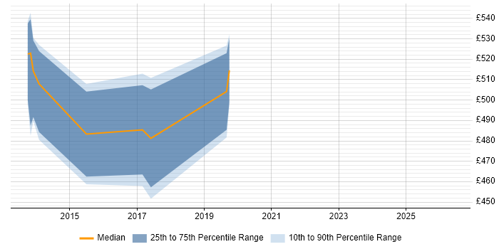 Contractor daily rate distribution trend for jobs in Hillingdon citing Hadoop