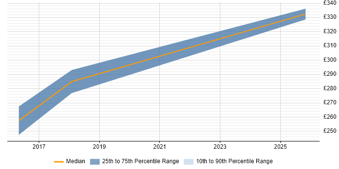 Contractor daily rate distribution trend for jobs in Heathrow citing Actionable Insight