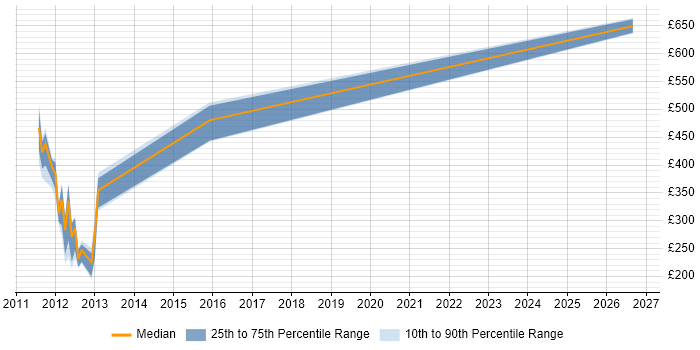 Contractor daily rate distribution trend for jobs in Heathrow citing Aerospace
