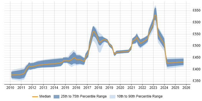 Contractor daily rate distribution trend for jobs in Heathrow citing Agile Contractor daily rate distribution trend for jobs in Heathrow citing Agile