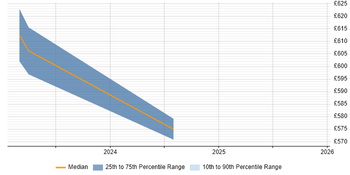 Contractor daily rate distribution trend for jobs in Heathrow citing Amazon EC2