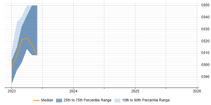 Contractor daily rate distribution trend for jobs in Heathrow citing Amazon RDS