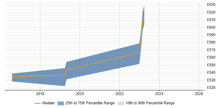 Contractor daily rate distribution trend for jobs in Heathrow citing Amazon S3
