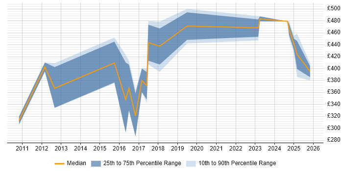 Contractor daily rate distribution trend for jobs in Heathrow citing Analytics