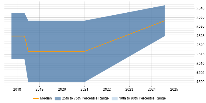Contractor daily rate distribution trend for jobs in Heathrow citing Ansible Contractor daily rate distribution trend for jobs in Heathrow citing Ansible