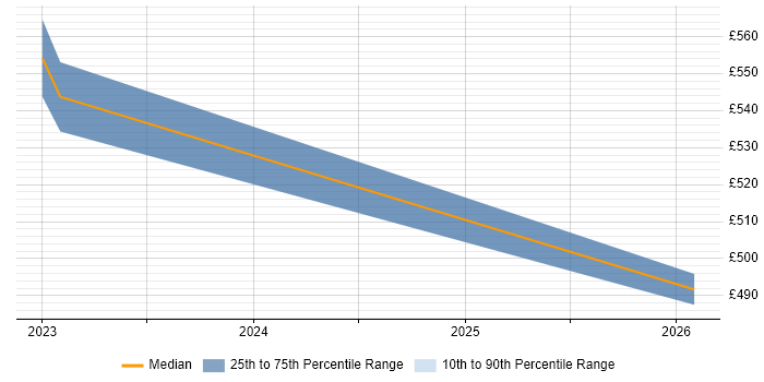 Contractor daily rate distribution trend for jobs in Heathrow citing Apache Airflow