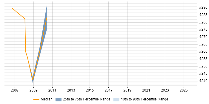 Contractor daily rate distribution trend for jobs in Heathrow citing Apache