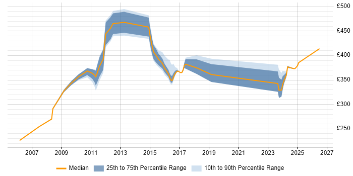 Contractor daily rate distribution trend for jobs in Heathrow citing Aviation