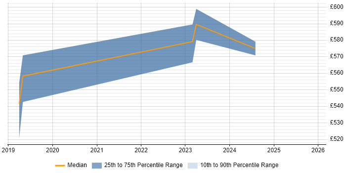 Contractor daily rate distribution trend for jobs in Heathrow citing AWS Certification