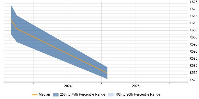 Contractor daily rate distribution trend for jobs in Heathrow citing AWS Certified Solutions Architect