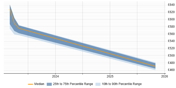 Contractor daily rate distribution trend for jobs in Heathrow citing AWS CloudFormation