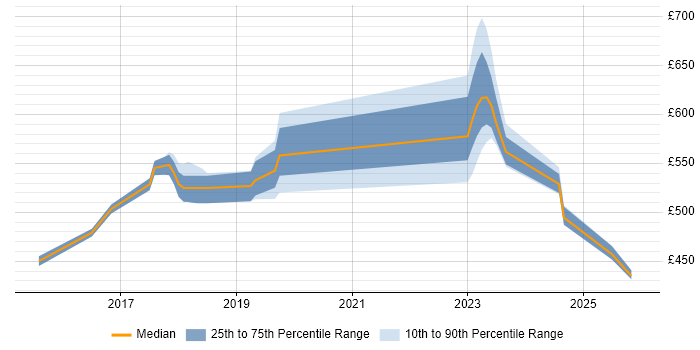 Contractor daily rate distribution trend for jobs in Heathrow citing AWS