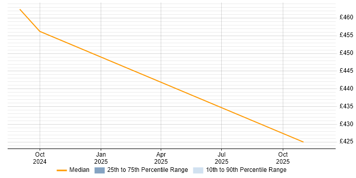 Contractor daily rate distribution trend for jobs in Heathrow citing Azure DevOps