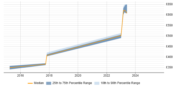 Contractor daily rate distribution trend for jobs in Heathrow citing Bash