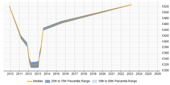 Contractor daily rate distribution trend for jobs in Heathrow citing Business Strategy