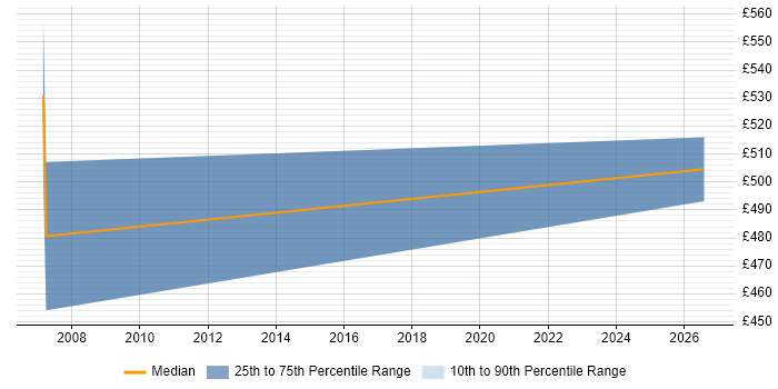 Contractor daily rate distribution trend for jobs in Heathrow citing Business Transformation