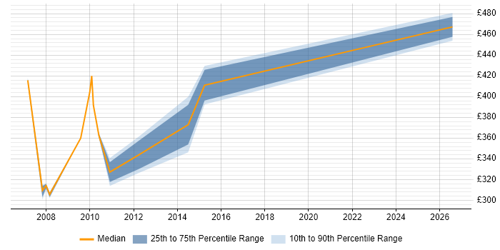 Contractor daily rate distribution trend for jobs in Heathrow citing Capacity Planning