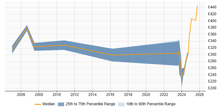 Contractor daily rate distribution trend for jobs in Heathrow citing CCTV
